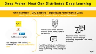 Deep Water: Next-Gen Distributed Deep Learning
One Interface - GPU Enabled - Significant Performance Gains
Inherits All H2O Properties in Scalability, Ease of Use and Deployment
Recurrent Neural Networks
enabling natural language
processing, sequences, time series,
and more
Convolutional Neural Networks
enabling Image, video, speech
recognition
Hybrid Neural Network Architectures
enabling speech to text translation,
image captioning, scene parsing and
more
H2O integrates with existing GPU
backends for significant performance
gains
H2O Deep Learning Algo
 