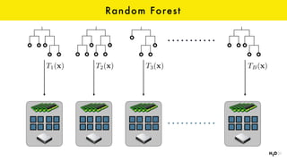 Random Forest
T1(x) T2(x) T3(x) TB(x)
 