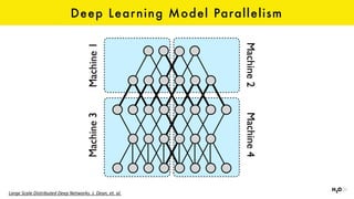Deep Learning Model Parallelism
Large	Scale	Distributed	Deep	Networks.	J.	Dean,	et.	al.
 