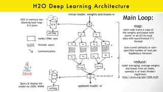 H2O Deep Learning Architecture
 