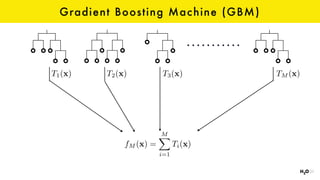 Gradient Boosting Machine (GBM)
T1(x) T2(x) T3(x) TM (x)
fM (x) =
MX
i=1
Ti(x)
 