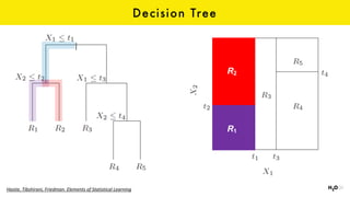 Decision Tree
R1
R2
Hastie,	Tibshirani,	Friedman.	Elements	of	Statistical	Learning
 