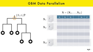 GBM Data Parallelism
1
2
K
x1 x2 x3 xp y
X = {X1, . . . , XK}
X1
X2
XK
{Xi; ti}?
 