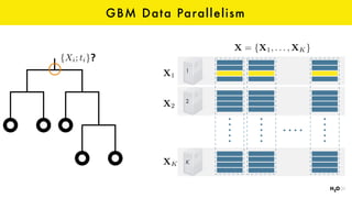 GBM Data Parallelism
1
2
K
X = {X1, . . . , XK}
X1
X2
XK
{Xi; ti}?
 