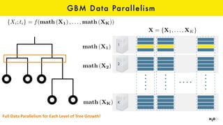 GBM Data Parallelism
1
2
K
X = {X1, . . . , XK}
math (X1)
math (X2)
math (XK)
{Xi; ti} = f(math (X1) , . . . , math (XK))
Full	Data	Parallelism	for	Each	Level	of	Tree	Growth!
 