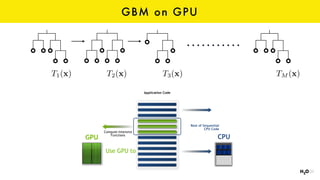 GBM on GPU
T1(x) T2(x) T3(x) TM (x)
Application Code
GPU
Use GPU to
Compute-Intensive
Functions
CPU
Rest of Sequential
CPU Code
 