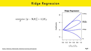 Ridge Regression
Hastie,	Tibshirani,	Wainwright.	Statistical	Learning	with	Sparsity
minimize ||y X ||2
2 + || ||2
 