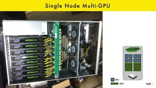 Single Node Multi-GPU
CPU
GPU
 