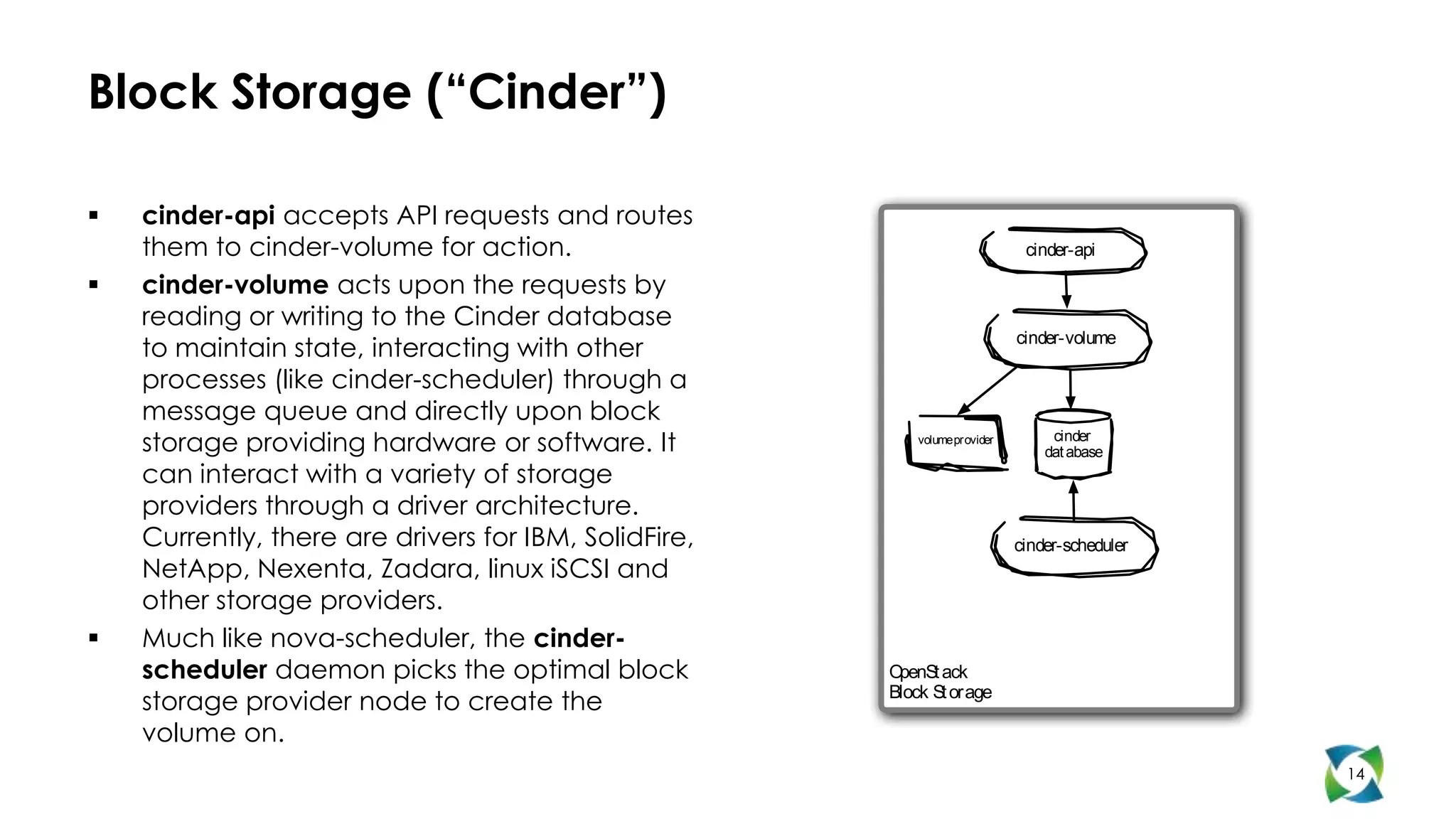 Block Storage (“Cinder”)

   cinder-api accepts API requests and routes
    them to cinder-volume for action.                                        cinder-api

   cinder-volume acts upon the requests by
    reading or writing to the Cinder database
    to maintain state, interacting with other                               cinder-volume

    processes (like cinder-scheduler) through a
    message queue and directly upon block
    storage providing hardware or software. It            volume provider        cinder
                                                                                dat abase
    can interact with a variety of storage
    providers through a driver architecture.
    Currently, there are drivers for IBM, SolidFire,                        cinder-scheduler
    NetApp, Nexenta, Zadara, linux iSCSI and
    other storage providers.
   Much like nova-scheduler, the cinder-
    scheduler daemon picks the optimal block           OpenS ack
                                                             t
    storage provider node to create the                Block St orage

    volume on.
                                                                                               14
 