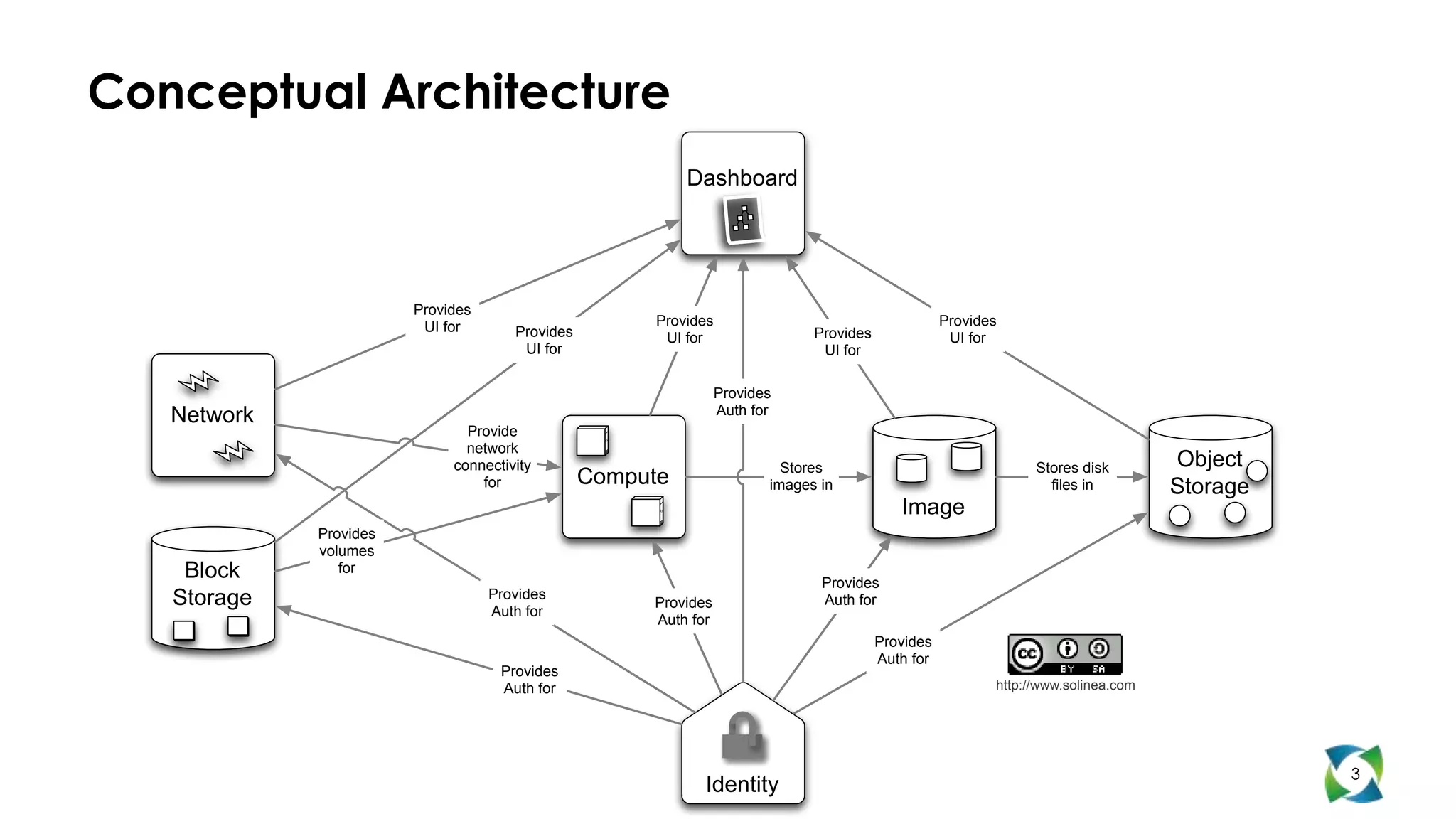 Conceptual Architecture
                                                           Dashboard




                        Provides
                         UI for                        Provides                                      Provides
                                      Provides          UI for                 Provides               UI for
                                       UI for                                   UI for

                                                                  Provides
   Network                                                        Auth for
                               Provide
                               network
                             connectivity                                  Stores                                 Stores disk        Object
                                 for             Compute                 images in                                  files in         Storage
                                                                                             Image
             Provides
             volumes
    Block       for
                                                                                Provides
   Storage                         Provides                                     Auth for
                                                      Provides
                                   Auth for
                                                      Auth for
                                                                                          Provides
                                                                                          Auth for
                                    Provides
                                    Auth for                                                                http://www.solinea.com




                                                                                                                                               3
                                                             Identity
 