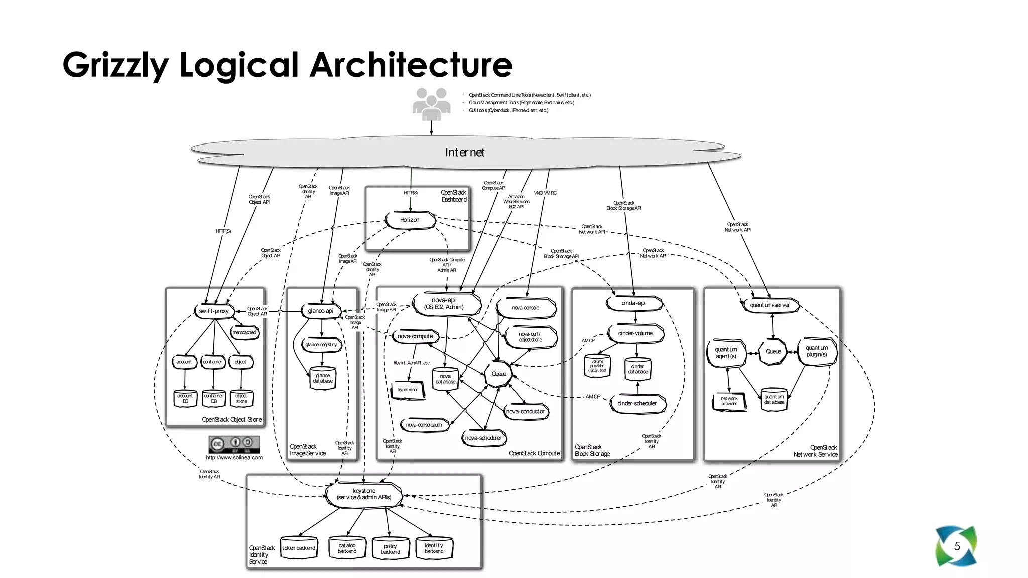 Grizzly Logical Architecture
                                                                                                                                                                 ⁃ OpenS ack C
                                                                                                                                                                        t     ommand Line Tools (Novaclient, Swif t client, et c.)
                                                                                                                                                                 ⁃ Cloud M anagement Tools (Right scale, E raius, et c.)
                                                                                                                                                                                                          nst
                                                                                                                                                                 ⁃ G t ools (C
                                                                                                                                                                    UI        yberduck, iPhone client, et c.)




                                                                                                                                                          Int er net

                                                                                                                                                                            OpenS ack
                                                                                                                                                                                 t
                                                                       OpenStack      OpenS ack
                                                                                           t                                                                               Comput e API
                                                                        Identity      Image API                                   H (S)
                                                                                                                                   TTP                 OpenStack                                      VNC VMRC
                                                                                                                                                                                                         /
                                              OpenS ack
                                                    t                     AP I                                                                                                         Amazon
                                              Object API                                                                                               Dashboard                      Web Ser vices                                                 O penS ack
                                                                                                                                                                                                                                                          t
                                                                                                                                                                                        E 2 API
                                                                                                                                                                                         C                                                       Block S orage API
                                                                                                                                                                                                                                                        t

                                                                                                                              Hor izon
                                                                                                                                                                                                                                 OpenS ack
                                                                                                                                                                                                                                       t                                                 OpenS ack
                                                                                                                                                                                                                                                                                               t
                          HTTP(S)                                                                                                                                                                                               Net wor k API                                           Net wor k API



                                                    OpenStack                                                                                                                                                  O penS ack
                                                                                                                                                                                                                     t                                            OpenS ack
                                                                                                                                                                                                                                                                        t
                                                    Object API                                OpenStack                                                                                                     Block S orage API
                                                                                                                                                                                                                   t                                             Net wor k API
                                                                                              Image API                                         OpenStack Compute
                                                                                                          OpenStack                                   AP /
                                                                                                                                                         I
                                                                                                           Identity                                 Admin AP I
                                                                                                             AP I




                                                                                                                                                    nova-api                                                                                            cinder-api
                                                                                                                OpenS ack
                                                                                                                     t                                                                                                                                                                              quant um-ser ver
                                              OpenS ack
                                                    t                                                           Image API
                                                                                                                                             (O E 2, Admin)
                                                                                                                                               S, C                                         nova-console
                 swif t-proxy                 Object API
                                                                           glance-api
                                                                                                 OpenS ack
                                                                                                      t
                                                                                                   Image
                                                                                                    API
                                    memcached                                                                                                                                                 nova-cert/                                              cinder-volume
                                                                                                                             nova-comput e
                                                                                                                                                                                              objectstore                        AMQP
                                                                          glance-regist r y
                                                                                                                                                                                                                                                                                    quant um                               quant um
                                                                                                                                                                                                                                                                                                          Queue            plugin(s)
                                                                                                                                                                                                                                                                                    agent (s)
       account     cont ainer       object                                                                                 libvirt, XenAPI, et c.                                                                                      volume
                                                                                                                                                                                                                                      provider              cinder
                                                                                                                                                                                                                                    (iSC et c)
                                                                                                                                                                                                                                         SI,               dat abase
                                                                               glance                                                                  nova                     Queue
                                                                              dat abase                                                              dat abase
                                                                                                                             hyper visor
       account     cont ainer        object                                                                                                                                                                                        AMQP                                                                  quant um
                                                                                                                                                                                                                                                                                      net wor k
         D B          D B            st ore                                                                                                                                                                                                                                                              dat abase
                                                                                                                                                                                                                                                      cinder-scheduler                provider
                                                                                                                                                                                          nova-conduct or
                  OpenS ack O
                       t     bject S ore
                                    t
                                                                                                                                  nova-consoleauth

                                                                                                                                                                    nova-scheduler                                                                                   OpenStack
                                                                                          OpenStack                   OpenStack                                                                                                                                       Identity
                                                                    OpenS ack
                                                                         t                 Identity                    Identity                                                                                            OpenS ack
                                                                                                                                                                                                                                 t                                      AP I                                                 O penS ack
                                                                                                                                                                                                                                                                                                                                    t
                                                                                                                         AP I
                                                                    Image Ser vice           AP I                                                                                          OpenS ack C
                                                                                                                                                                                                t     omput e              Block S orage
                                                                                                                                                                                                                                   t                                                                                   Net wor k Ser vice
                     http://www.solinea.com

                  OpenStack
                 Identity API                                                                                                                                                                                                                                                    OpenStack
                                                                                                                                                                                                                                                                                  Identity
                                                                                                                                                                                                                                                                                    AP I
                                                                                                  keyst one
                                                                                                                                                                                                                                                                                                         OpenStack
                                                                                          (ser vice & admin APIs)                                                                                                                                                                                         Identity
                                                                                                                                                                                                                                                                                                            AP I




                                              O penStack         t oken backend               cat alog
                                                                                              backend
                                                                                                                   policy
                                                                                                                  backend
                                                                                                                                             ident it y
                                                                                                                                             backend
                                                                                                                                                                                                                                                                                                                                            5
                                              Identity
                                              Service
 
