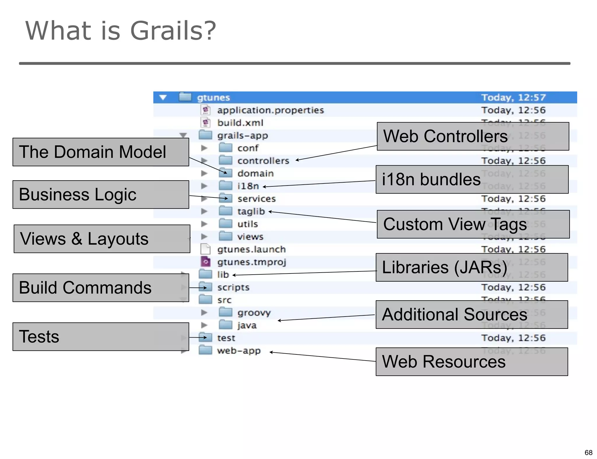 What is Grails?



                   Web Controllers
The Domain Model
                   i18n bundles
Business Logic
                   Custom View Tags
Views & Layouts
                   Libraries (JARs)
Build Commands
                   Additional Sources
Tests
                   Web Resources


                                        68

                                             68
 