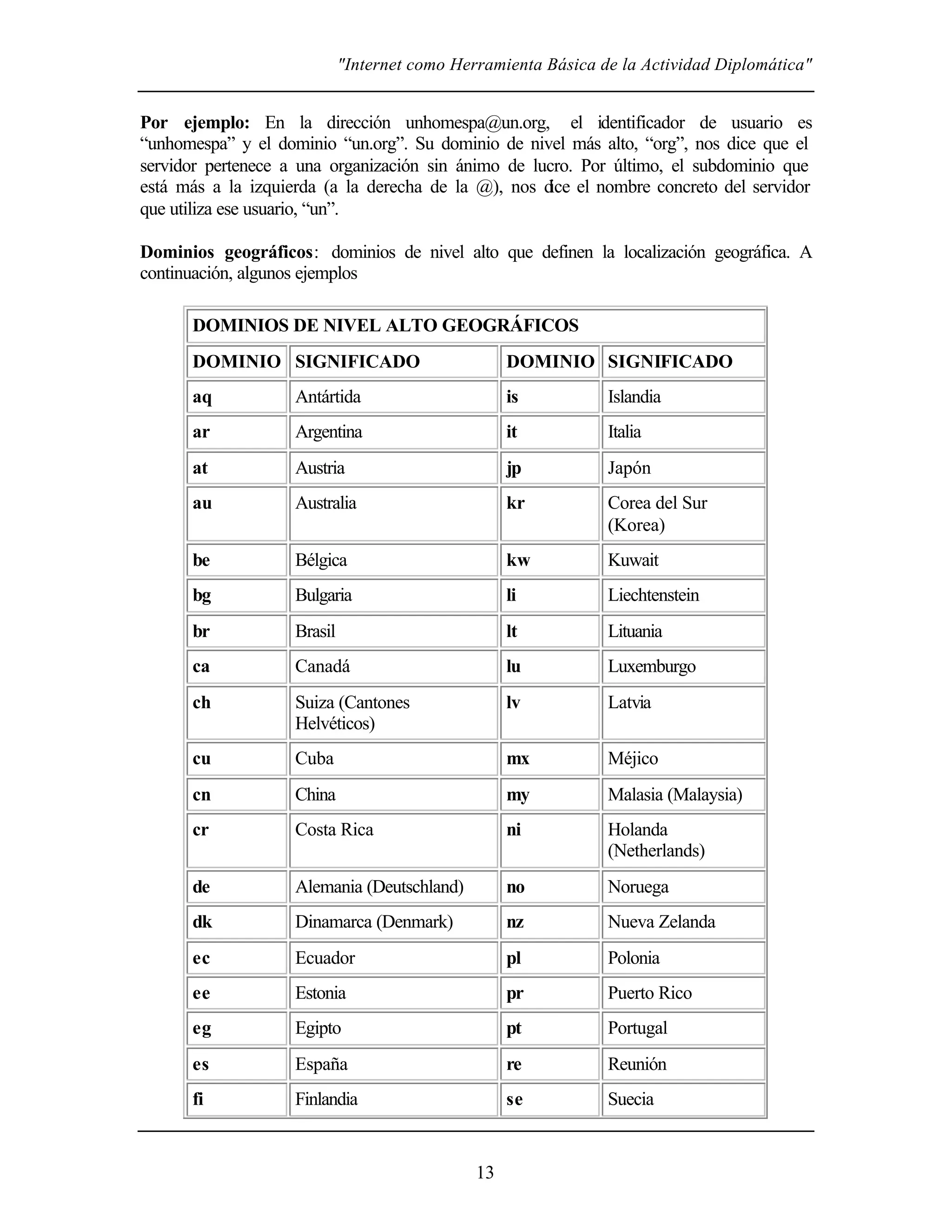 "Internet como Herramienta Básica de la Actividad Diplomática"


Por ejemplo: En la dirección unhomespa@un.org, el identificador de usuario es
“unhomespa” y el dominio “un.org”. Su dominio de nivel más alto, “org”, nos dice que el
servidor pertenece a una organización sin ánimo de lucro. Por último, el subdominio que
está más a la izquierda (a la derecha de la @), nos d el nombre concreto del servidor
                                                     ice
que utiliza ese usuario, “un”.

Dominios geográficos: dominios de nivel alto que definen la localización geográfica. A
continuación, algunos ejemplos

      DOMINIOS DE NIVEL ALTO GEOGRÁFICOS
      DOMINIO SIGNIFICADO                           DOMINIO SIGNIFICADO
      aq            Antártida                       is          Islandia
      ar            Argentina                       it          Italia
      at            Austria                         jp          Japón
      au            Australia                       kr          Corea del Sur
                                                                (Korea)
      be            Bélgica                         kw          Kuwait
      bg            Bulgaria                        li          Liechtenstein
      br            Brasil                          lt          Lituania
      ca            Canadá                          lu          Luxemburgo
      ch            Suiza (Cantones                 lv          Latvia
                    Helvéticos)
      cu            Cuba                            mx          Méjico
      cn            China                           my          Malasia (Malaysia)
      cr            Costa Rica                      ni          Holanda
                                                                (Netherlands)
      de            Alemania (Deutschland)          no          Noruega
      dk            Dinamarca (Denmark)             nz          Nueva Zelanda
      ec            Ecuador                         pl          Polonia
      ee            Estonia                         pr          Puerto Rico
      eg            Egipto                          pt          Portugal
      es            España                          re          Reunión
      fi            Finlandia                       se          Suecia


                                               13
 