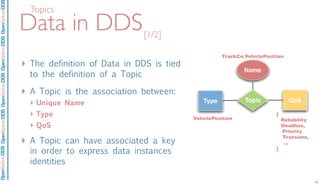 OpenSpliceDDSOpenSpliceDDOpenSpliceDDSOpenSpliceDDSOpenSpliceDDS
Data in DDS
‣ The definition of Data in DDS is tied
to the definition of a Topic
‣ A Topic is the association between:
‣ Unique Name
‣ Type
‣ QoS
‣ A Topic can have associated a key
in order to express data instances
identities
VehiclePosition
TrackCo.VehiclePosition
{
Reliability
Deadline,
Priority
Transient,
...
}
TopicType QoS
Name
[1/2]
Topics
11
 