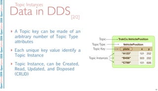 OpenSpliceDDSOpenSpliceDDOpenSpliceDDSOpenSpliceDDSOpenSpliceDDS
Data in DDS
‣ A Topic key can be made of an
arbitrary number of Topic Type
attributes
‣ Each unique key value identify a
Topic Instance
‣ Topic Instance, can be Created,
Read, Updated, and Disposed
(CRUD)
[2/2]
VehiclePositionVehiclePositionVehiclePosition
plate
“A123”
“B456”
“C789”
x y
101 202
303 202
101 606
TrakCo.VehiclePositionTopic
TopicType
Topic Instances
Topic Key
Topic Instances
12
 