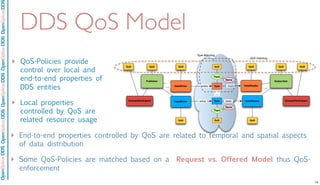 OpenSpliceDDSOpenSpliceDDOpenSpliceDDSOpenSpliceDDSOpenSpliceDDS
DDS QoS Model
Publisher
DataWriter
Topic
Type
QoS
Name
writes
QoS
DataWriter
Topic
Typewrites
Subscriber
DataReaderreads
DataReaderreads
...
QoS
Name
QoS
QoS QoS
QoS matching
......
QoS QoS
Type Matching
DomainParticipant DomainParticipant
QoS QoS
‣ QoS-Policies provide
control over local and
end-to-end properties of
DDS entities
‣ Local properties
controlled by QoS are
related resource usage
‣ End-to-end properties controlled by QoS are related to temporal and spatial aspects
of data distribution
‣ Some QoS-Policies are matched based on a Request vs. Offered Model thus QoS-
enforcement
14
 