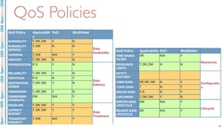 OpenSpliceDDSOpenSpliceDDOpenSpliceDDSOpenSpliceDDSOpenSpliceDDS
QoS Policy Applicabilit
y
RxO Modiﬁable
DURABILITY
DURABILITY
SERVICE
LIFESPAN
HISTORY
PRESENTATION
RELIABILITY
PARTITION
DESTINATION
ORDER
OWNERSHIP
OWNERSHIP
STRENGTH
DEADLINE
LATENCY
BUDGET
TRANSPORT
PRIORITY
T, DR, DW Y N
Data
Availability
T, DW N N
Data
Availability
T, DW N/A Y
Data
Availability
T, DR, DW N N
Data
Availability
P, S Y N
Data
Delivery
T, DR, DW Y N
Data
Delivery
P, S N Y
Data
Delivery
T, DR, DW Y N
Data
Delivery
T, DR, DW Y N
Data
Delivery
DW N/A Y
Data
Delivery
T, DR, DW Y Y
Data
Timeliness
T, DR, DW Y Y
Data
Timeliness
T, DW N/A Y
Data
Timeliness
TIME BASED
FILTER
RESOURCE
LIMITS
ENTITY
FACTORY
USER DATA
TOPIC DATA
GROUP DATA
LIVELINESS
WRITER DATA
LIFECYCLE
READER DATA
LIFECYCLE
DR N/A Y
Resources
T, DR, DW N N
Resources
Conﬁguratio
n
DP, DR, DW N Y Conﬁguratio
nT N Y
Conﬁguratio
n
P, S N Y
Conﬁguratio
n
T, DR, DW Y N
Conﬁguratio
n
DW N/A Y
Lifecycle
DR N/A Y
Lifecycle
QoS Policy Applicability RxO Modiﬁable
QoS Policies
15
 