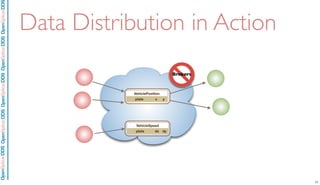Brokers
OpenSpliceDDSOpenSpliceDDOpenSpliceDDSOpenSpliceDDSOpenSpliceDDS
Data Distribution in Action
VehicleSpeedVehicleSpeedVehicleSpeed
plate dx dy
VehiclePositionVehiclePositionVehiclePosition
plate x y
17
 