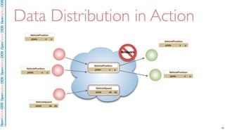 Brokers
VehicleSpeedVehicleSpeedVehicleSpeed
plate dx dy
VehiclePositionVehiclePositionVehiclePosition
plate x y
OpenSpliceDDSOpenSpliceDDOpenSpliceDDSOpenSpliceDDSOpenSpliceDDS
Data Distribution in Action
VehiclePositionVehiclePositionVehiclePosition
plate x y
VehicleSpeedVehicleSpeedVehicleSpeed
plate dx dy
VehiclePositionVehiclePositionVehiclePosition
plate x y
VehiclePositionVehiclePositionVehiclePosition
plate x y
VehiclePositionVehiclePositionVehiclePosition
plate x y
18
 
