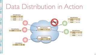 VehiclePositionVehiclePositionVehiclePosition
plate x y
“A123” 101 202
“B456” 303 404
Brokers
VehicleSpeedVehicleSpeedVehicleSpeed
plate dx dy
VehiclePositionVehiclePositionVehiclePosition
plate x y
OpenSpliceDDSOpenSpliceDDOpenSpliceDDSOpenSpliceDDSOpenSpliceDDS
Data Distribution in Action
VehiclePositionVehiclePositionVehiclePosition
plate x y
VehicleSpeedVehicleSpeedVehicleSpeed
plate dx dy
“A123” 101 202“A123” 101 202
VehiclePositionVehiclePositionVehiclePosition
plate x y
“B456” 303 404“B456” 303 404
VehiclePositionVehiclePositionVehiclePosition
plate x y
“A123” 101 202
“B456” 303 404
19
 