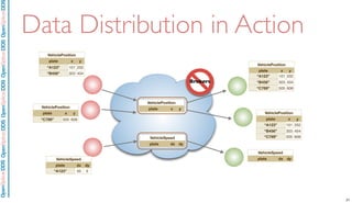 VehiclePositionVehiclePositionVehiclePosition
plate x y
“A123” 101 202
“B456” 303 404
Brokers
VehicleSpeedVehicleSpeedVehicleSpeed
plate dx dy
VehiclePositionVehiclePositionVehiclePosition
plate x y
OpenSpliceDDSOpenSpliceDDOpenSpliceDDSOpenSpliceDDSOpenSpliceDDS
Data Distribution in Action
VehiclePositionVehiclePositionVehiclePosition
plate x y
VehicleSpeedVehicleSpeedVehicleSpeed
plate dx dy
“A123” 101 202“A123” 101 202
VehiclePositionVehiclePositionVehiclePosition
plate x y
“B456” 303 404“B456” 303 404
VehiclePositionVehiclePositionVehiclePosition
plate x y
“C789” 505 606“C789” 505 606
“A123” 101 202
“B456” 303 404
“C789” 505 606
“C789” 505 606
“A123” 50 0
VehicleSpeedVehicleSpeedVehicleSpeed
plate dx dy
21
 