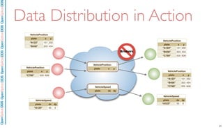 VehiclePositionVehiclePositionVehiclePosition
plate x y
“A123” 101 202
“B456” 303 404
Brokers
VehicleSpeedVehicleSpeedVehicleSpeed
plate dx dy
VehiclePositionVehiclePositionVehiclePosition
plate x y
OpenSpliceDDSOpenSpliceDDOpenSpliceDDSOpenSpliceDDSOpenSpliceDDS
Data Distribution in Action
VehiclePositionVehiclePositionVehiclePosition
plate x y
VehicleSpeedVehicleSpeedVehicleSpeed
plate dx dy
“A123” 101 202“A123” 101 202
VehiclePositionVehiclePositionVehiclePosition
plate x y
“B456” 303 404“B456” 303 404
VehiclePositionVehiclePositionVehiclePosition
plate x y
“C789” 505 606“C789” 505 606
“A123” 101 202
“B456” 303 404
“C789” 505 606
“C789” 505 606
“A123” 50 0
“A123” 50 0
VehicleSpeedVehicleSpeedVehicleSpeed
plate dx dy
21
 
