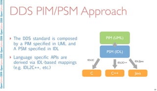 OpenSpliceDDSOpenSpliceDDOpenSpliceDDSOpenSpliceDDSOpenSpliceDDS
DDS PIM/PSM Approach
‣ The DDS standard is composed
by a PIM specified in UML and
A PSM specified in IDL
‣ Language specific APIs are
derived via IDL-based mappings
(e.g. IDL2C++, etc.)
PIM (UML)
PSM (IDL)
C JavaC++
IDL2C
IDL2C++
IDL2Java
23
 