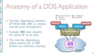 OpenSpliceDDSOpenSpliceDDOpenSpliceDDSOpenSpliceDDSOpenSpliceDDS
Anatomy of a DDS Application
‣ Tree-like dependency between
DP->(P,S)->(DR, DW) in creation
and life-cycle management
‣ Example: DW alive requires
the parent P to be alive
‣ This tree-like dependency
allows precise GC of DDS
Entities via reference counting
DomainParticipant
Publisher Subscriber
DataWriter DataReader
Topic
Partition
Domain
DP: DomainParticipant DR: DataReader
P: Publisher DW: DataWriter
S: Subscribe
29
 