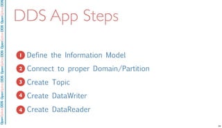 OpenSpliceDDSOpenSpliceDDOpenSpliceDDSOpenSpliceDDSOpenSpliceDDS
DDS App Steps
1. Define the Information Model
2. Connect to proper Domain/Partition
3. Create Topic
4. Create DataWriter
5. Create DataReader
1
2
3
4
4
34
 
