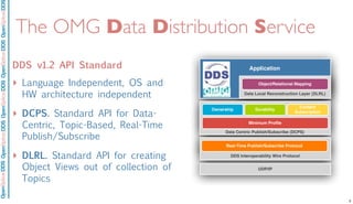 OpenSpliceDDSOpenSpliceDDOpenSpliceDDSOpenSpliceDDSOpenSpliceDDS
The OMG Data Distribution Service
DDS v1.2 API Standard
‣ Language Independent, OS and
HW architecture independent
‣ DCPS. Standard API for Data-
Centric, Topic-Based, Real-Time
Publish/Subscribe
‣ DLRL. Standard API for creating
Object Views out of collection of
Topics
Object/Relational Mapping
Ownership Durability
Content
Subscription
Minimum Proﬁle
Data Centric Publish/Subscribe (DCPS)
Data Local Reconstruction Layer (DLRL)
DDS Interoperability Wire Protocol
Application
UDP/IP
Real-Time Publish/Subscribe Protocol
5
 