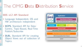 OpenSpliceDDSOpenSpliceDDOpenSpliceDDSOpenSpliceDDSOpenSpliceDDS
The OMG Data Distribution Service
DDS v1.2 API Standard
‣ Language Independent, OS and
HW architecture independent
‣ DCPS. Standard API for Data-
Centric, Topic-Based, Real-Time
Publish/Subscribe
‣ DLRL. Standard API for creating
Object Views out of collection of
Topics
Object/Relational Mapping
Ownership Durability
Content
Subscription
Minimum Proﬁle
Data Centric Publish/Subscribe (DCPS)
Data Local Reconstruction Layer (DLRL)
DDS Interoperability Wire Protocol
Application
UDP/IP
Real-Time Publish/Subscribe Protocol
5
 