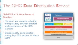 OpenSpliceDDSOpenSpliceDDOpenSpliceDDSOpenSpliceDDSOpenSpliceDDS
The OMG Data Distribution Service
DDS-RTPS v2.1 Wire Protocol
Standard
‣ Standard wire protocol allowing
interoperability between different
implementations of the DDS
standard
‣ Interoperability demonstrated
among key DDS vendors in March
2009
Object/Relational Mapping
Ownership Durability
Content
Subscription
Minimum Proﬁle
Data Centric Publish/Subscribe (DCPS)
Data Local Reconstruction Layer (DLRL)
DDS Interoperability Wire Protocol
Application
UDP/IP
Real-Time Publish/Subscribe Protocol
6
 