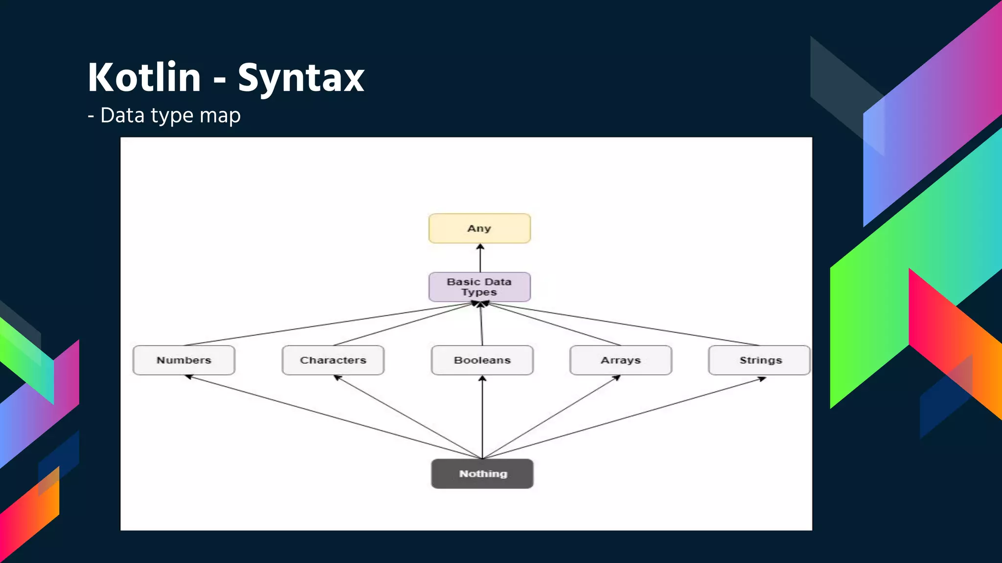 Kotlin - Syntax
- Data type map
 