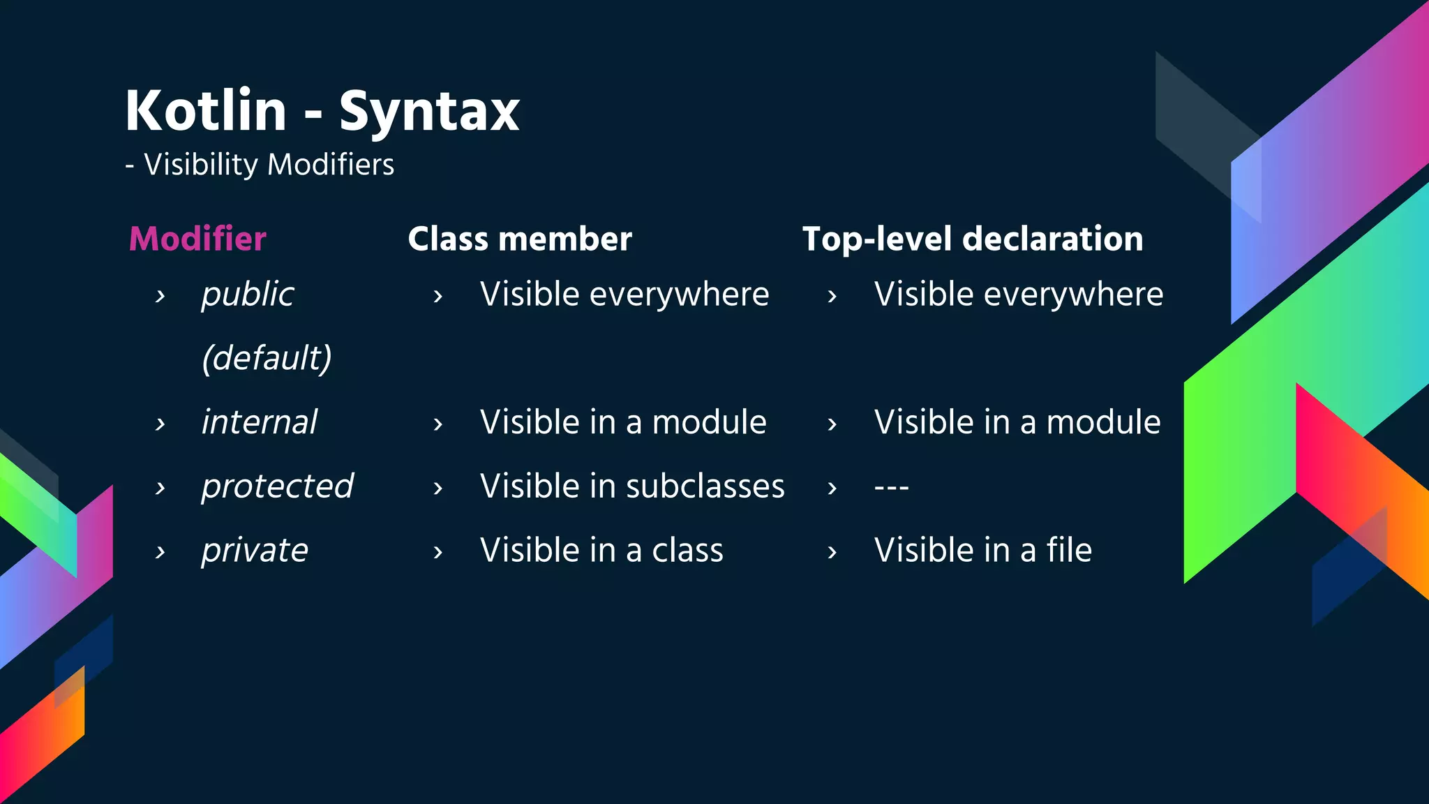 Kotlin - Syntax
- Visibility Modifiers
Modifier
› public
(default)
› internal
› protected
› private
Class member
› Visible everywhere
› Visible in a module
› Visible in subclasses
› Visible in a class
Top-level declaration
› Visible everywhere
› Visible in a module
› ---
› Visible in a file
 