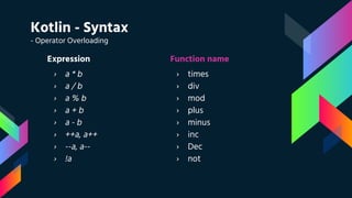 Kotlin - Syntax
- Operator Overloading
Expression
› a * b
› a / b
› a % b
› a + b
› a - b
› ++a, a++
› --a, a--
› !a
Function name
› times
› div
› mod
› plus
› minus
› inc
› Dec
› not
 