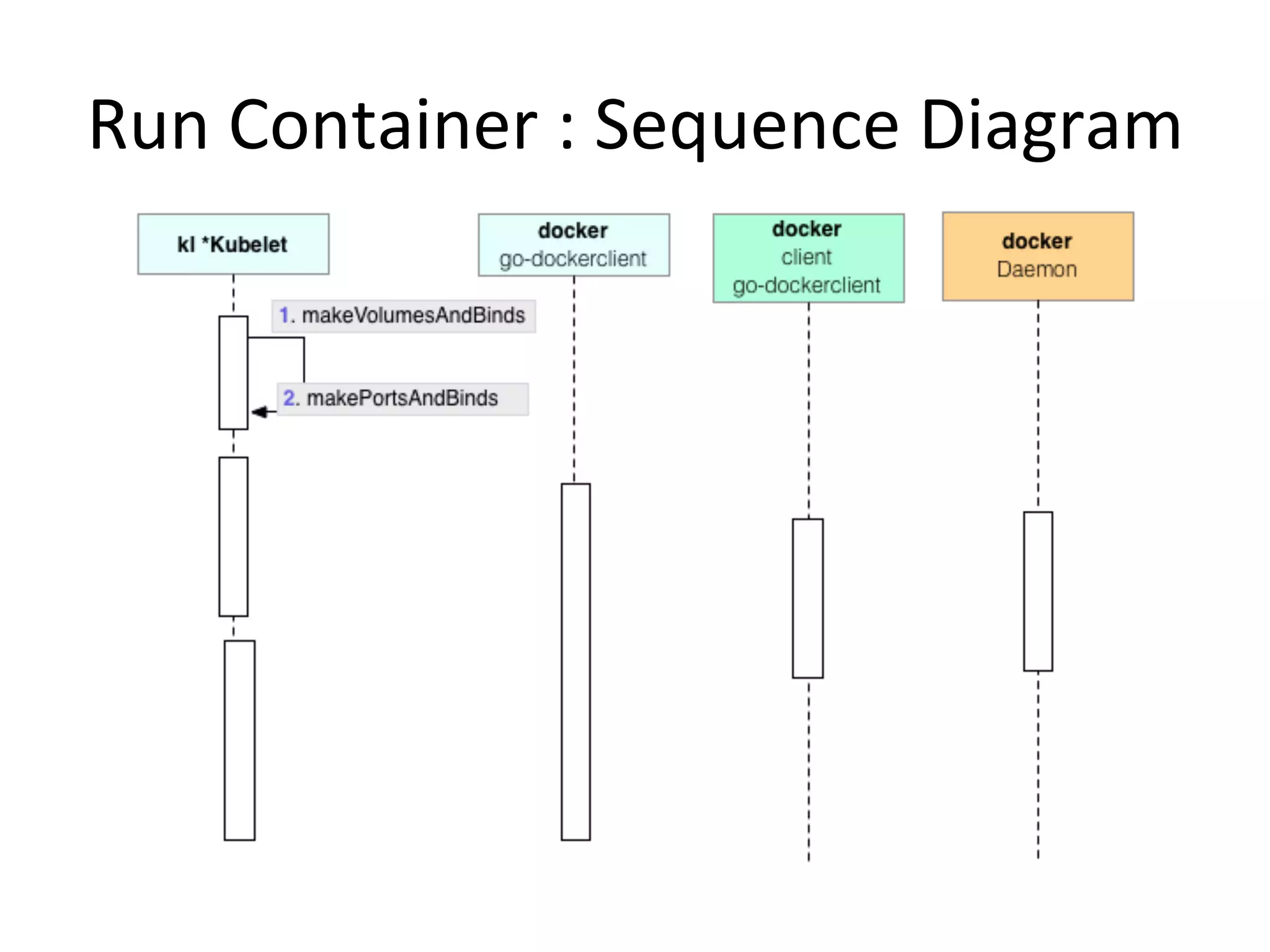 Sequence : List Services
 
