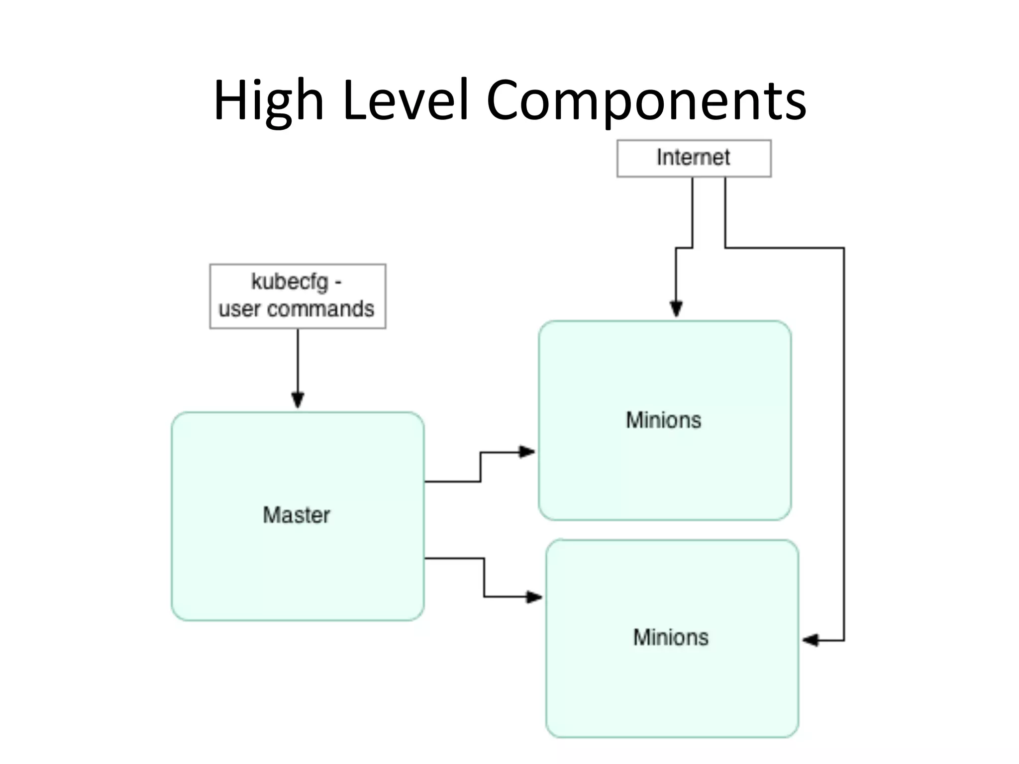 High Level Components
 