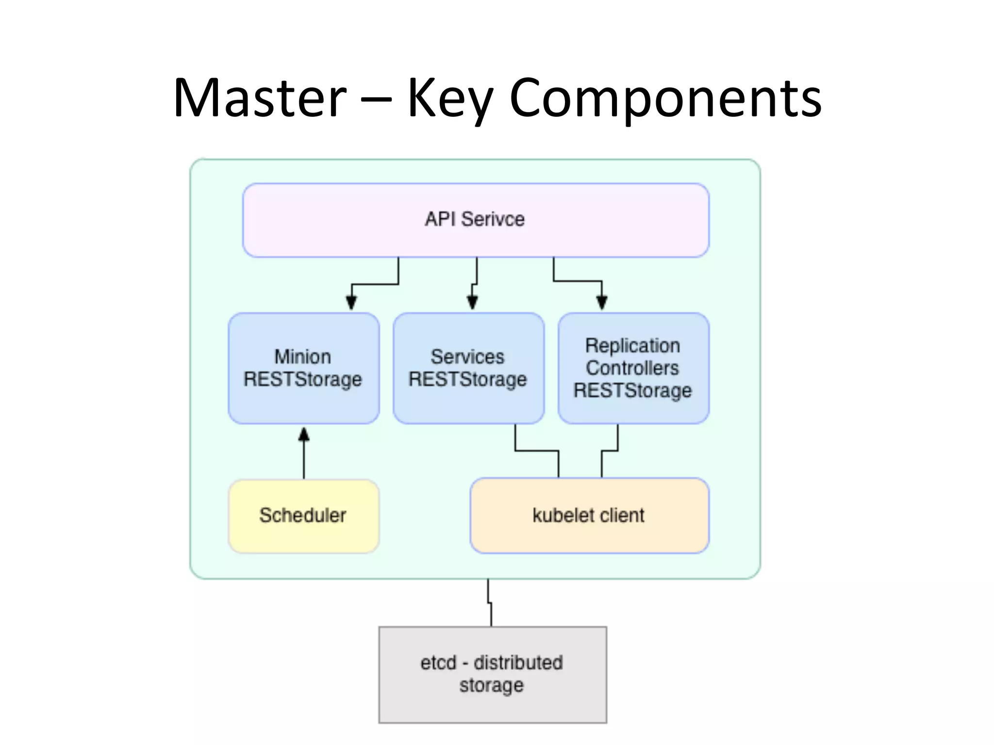 Master
• restful.Container
– Container for webservices exposed
• Storage Objects
– PodStorage
– NodeStorage
– ReplicationControllerStorage
– ServicesStorage
– PersistVolumeStorage
 