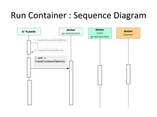 Sequence List Services – Server Side
 