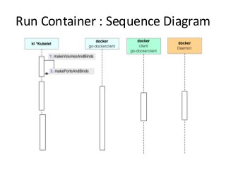 Run Container : Sequence Diagram
 
