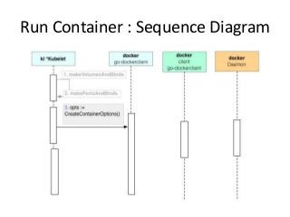 Run Container : Sequence Diagram
 