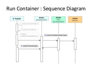 Run Container : Sequence Diagram
 