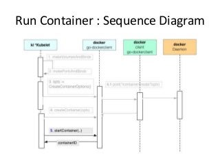 Run Container : Sequence Diagram
 