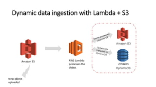 Dynamic data ingestion with Lambda + S3
New object
uploaded
Amazon S3 AWS Lambda
processes the
object
 