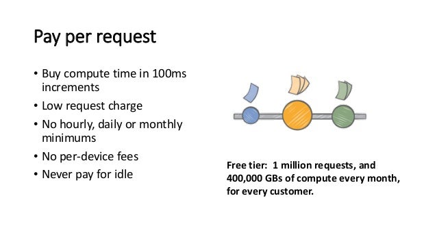 Intro to AWS Lambda