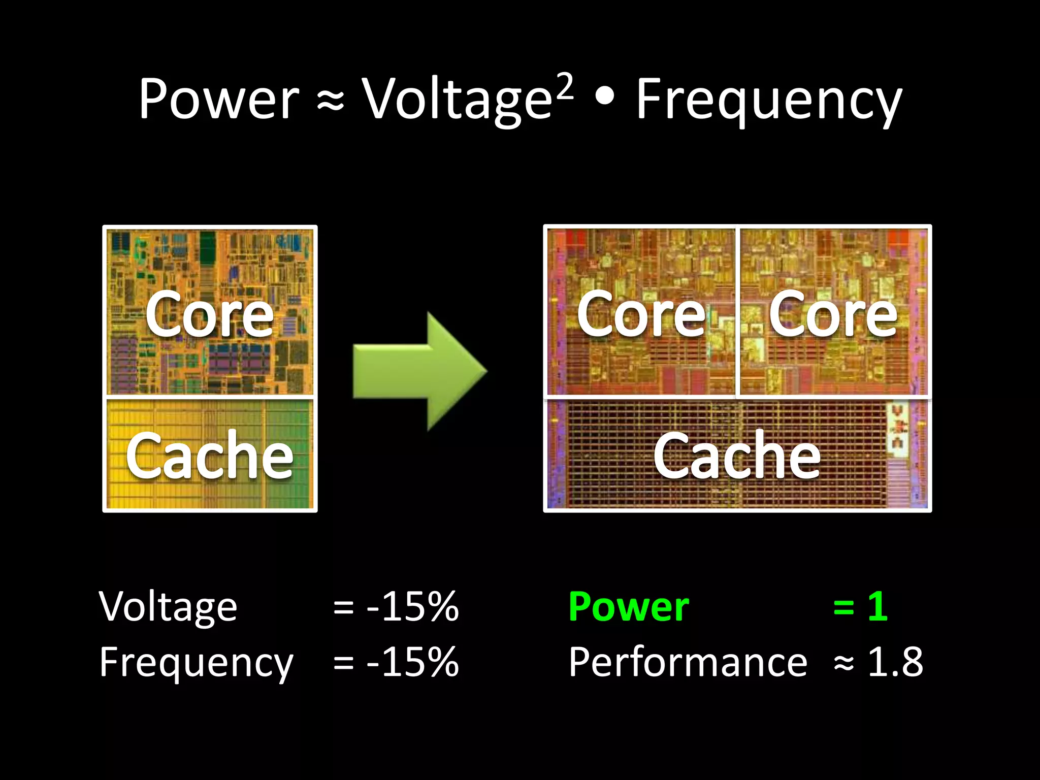 Power ≈ Voltage2  Frequency
Voltage = -15%
Frequency = -15%
Power = 1
Performance ≈ 1.8
 