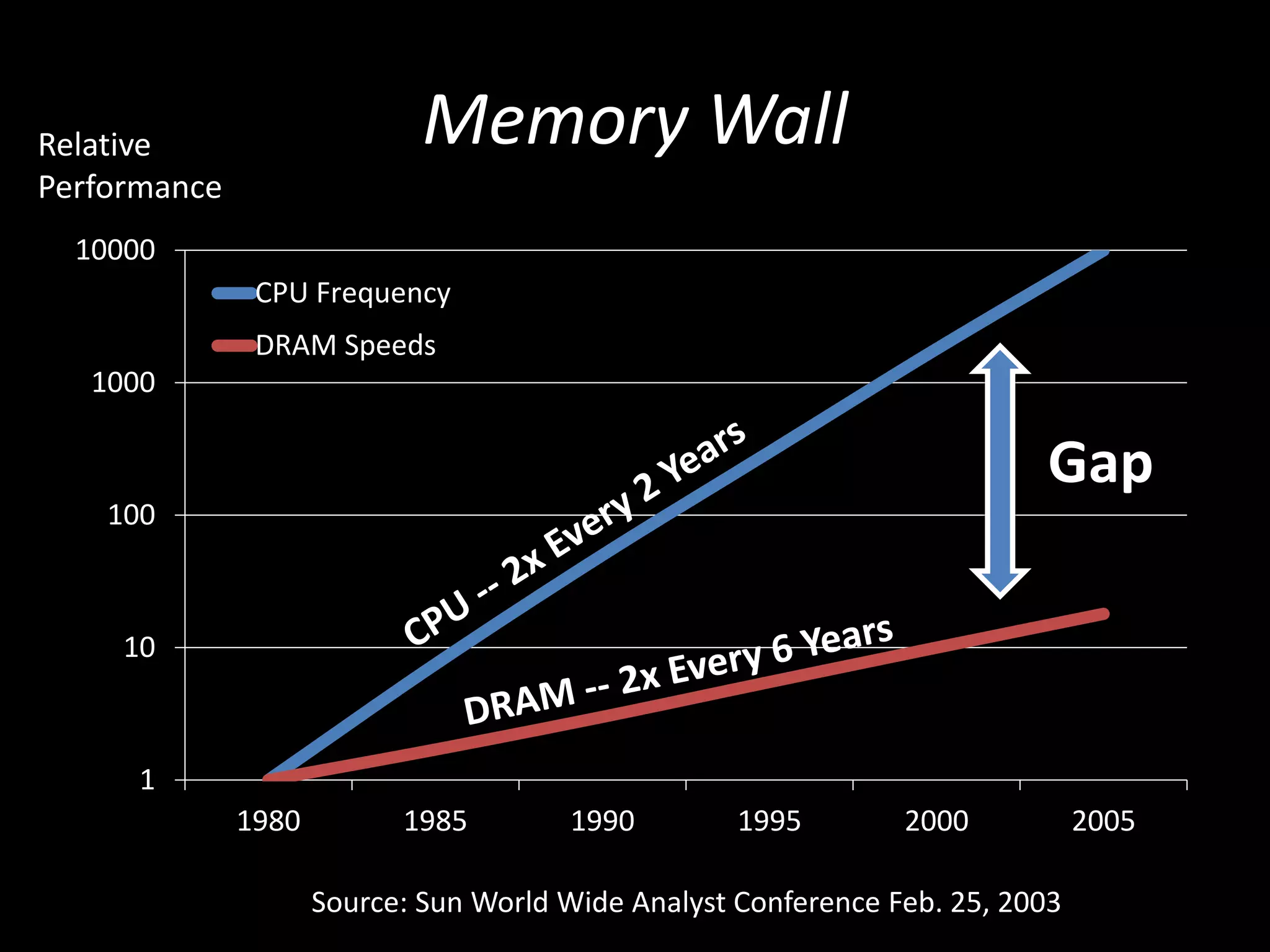 Memory Wall
1
10
100
1000
10000
1980 1985 1990 1995 2000 2005
CPU Frequency
DRAM Speeds
Relative
Performance
Gap
Source: Sun World Wide Analyst Conference Feb. 25, 2003
 