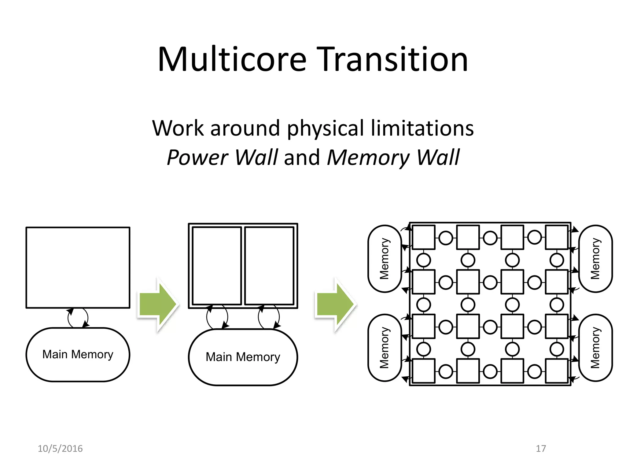 Multicore Transition
Work around physical limitations
Power Wall and Memory Wall
10/5/2016 17
MemoryMemory
MemoryMemory
Main Memory Main Memory
 
