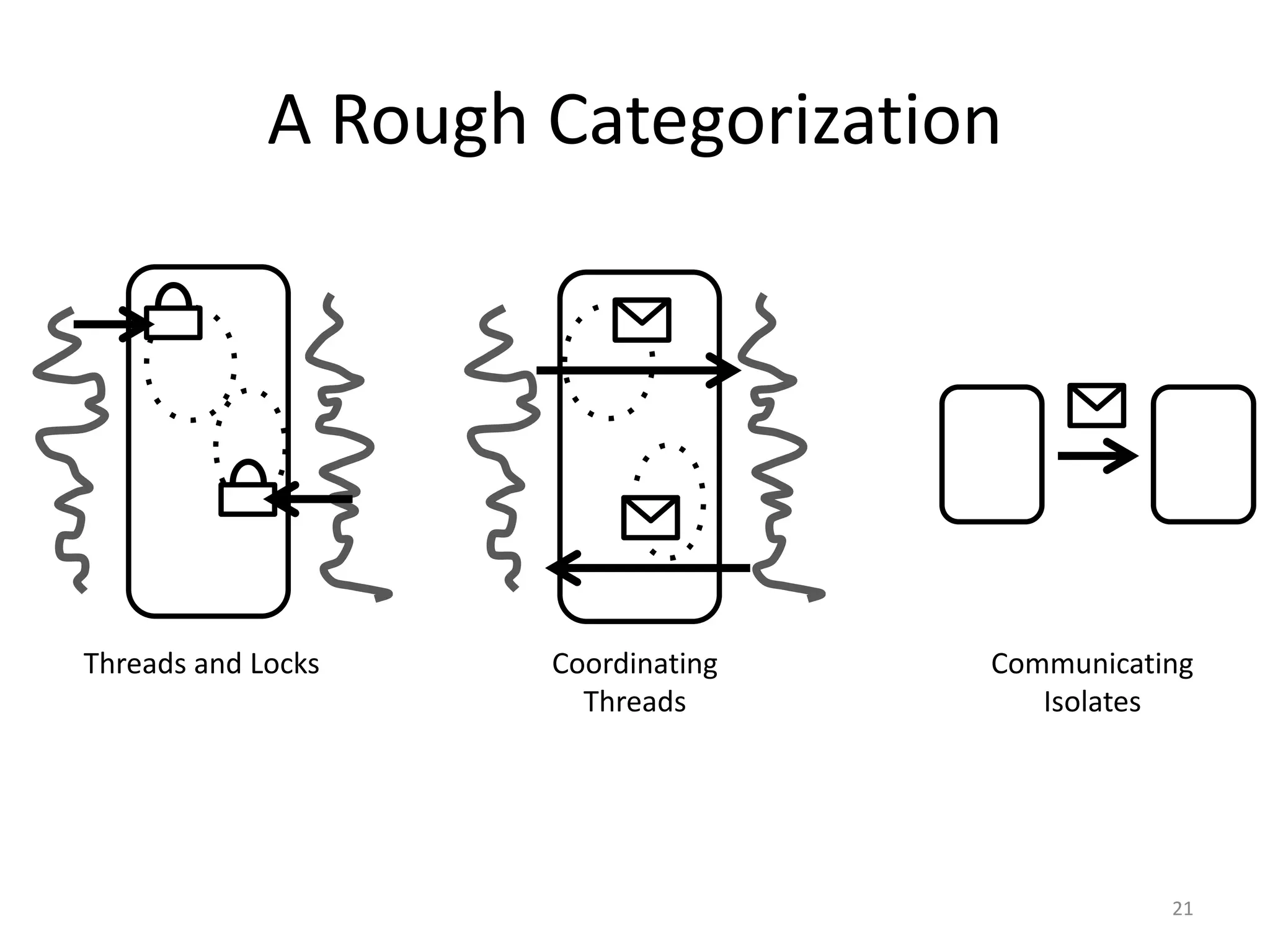 A Rough Categorization
21
Communicating
Isolates
Threads and Locks Coordinating
Threads
 