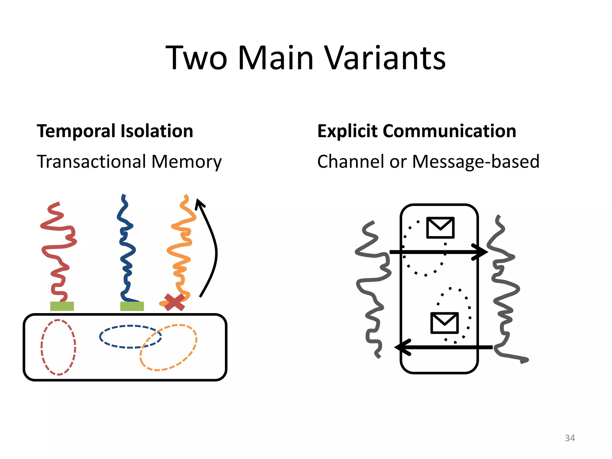 Two Main Variants
Temporal Isolation
Transactional Memory
Explicit Communication
Channel or Message-based
34
 